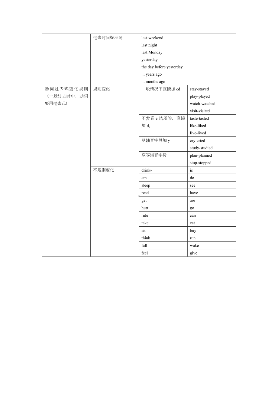 人教PEP版六年级下册《英语》 语法时态总结（素材）.docx_第2页