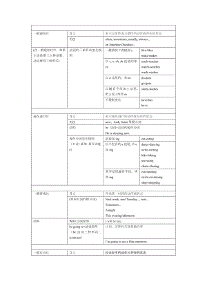 人教PEP版六年级下册《英语》 语法时态总结（素材）.docx