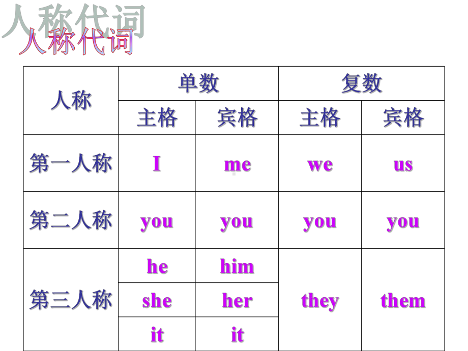 人教PEP版六年级下册《英语》人称代词的用法 ppt课件（共34张PPT）.pptx_第3页