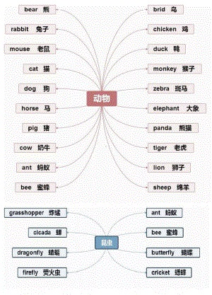 人教PEP版五年级下册《英语》重点知识思维导图汇总.pdf