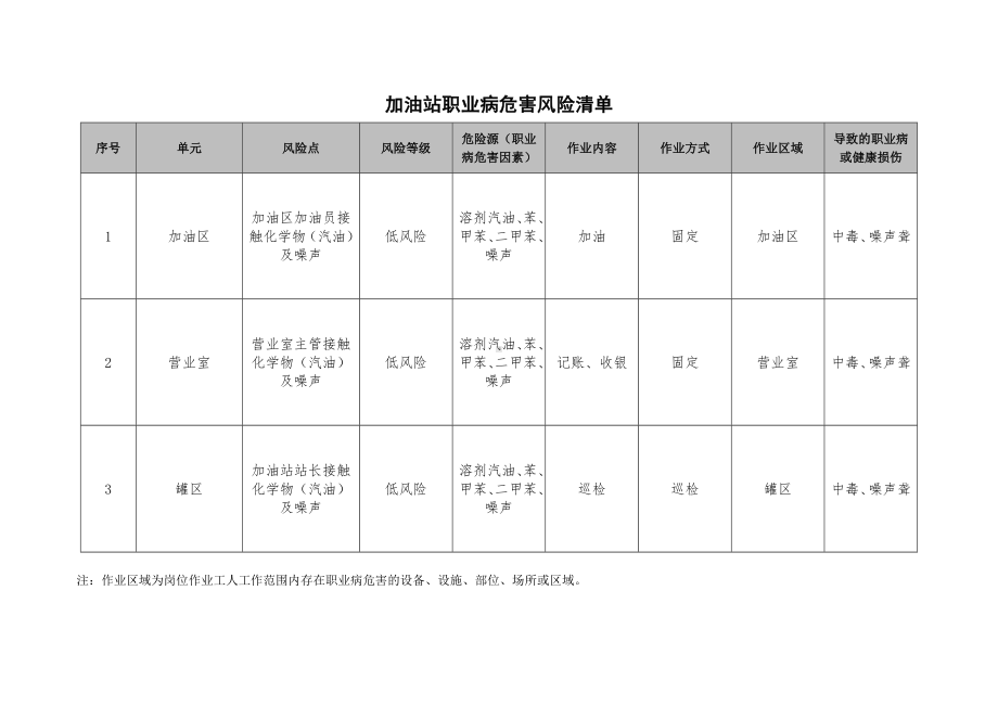 加油站职业病危害风险清单.doc_第2页