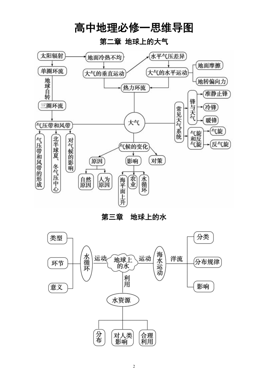 高中地理人教新课标必修一思维导图（分章节编排）.doc_第2页