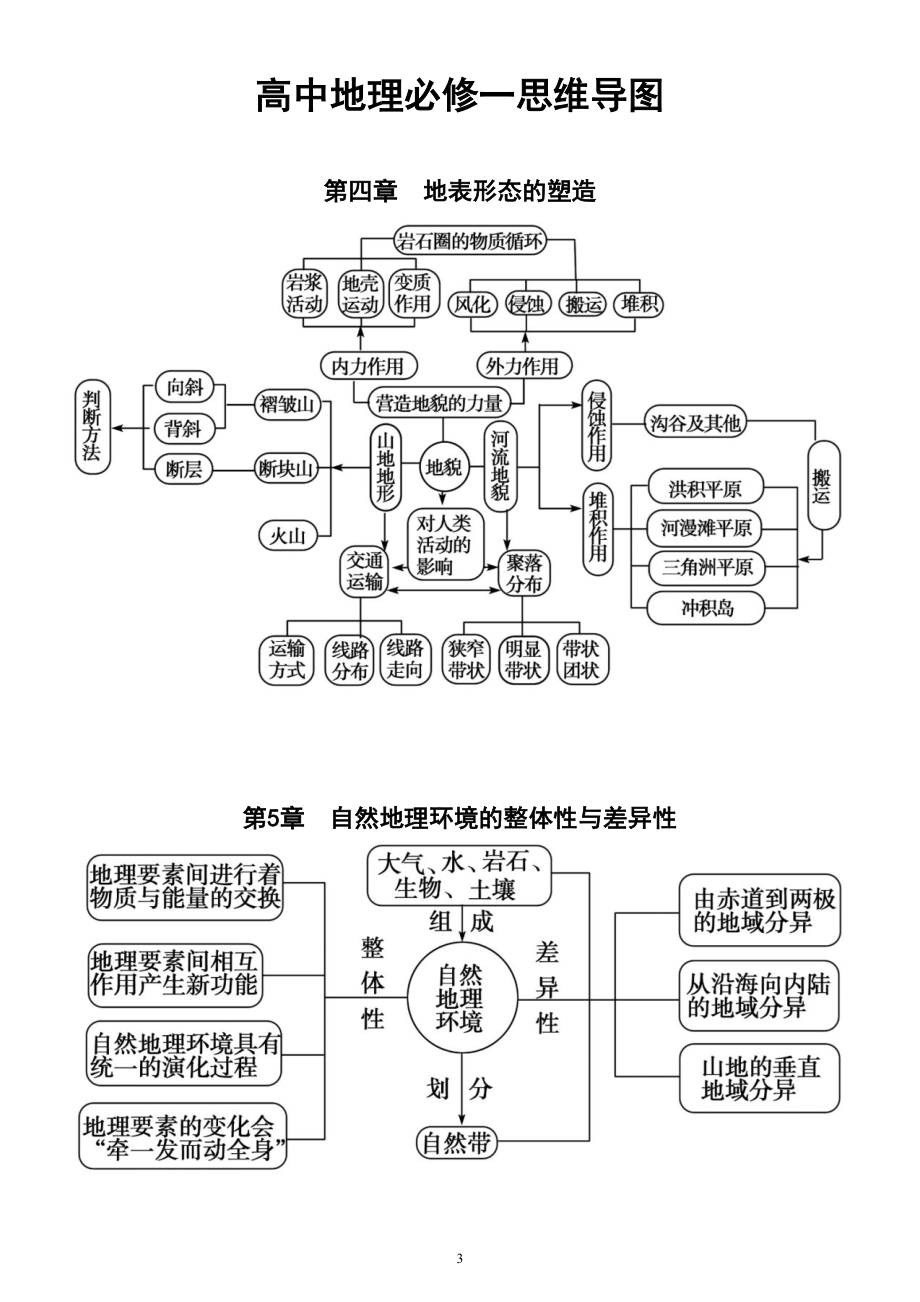 高中地理人教新课标必修一思维导图（分章节编排）.doc_第3页