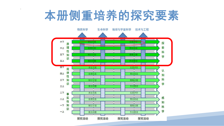 2023新大象版六年级下册《科学》准备单元《投实心球的诀窍》教材分析及教学建议ppt课件(共14张PPT).pptx_第3页