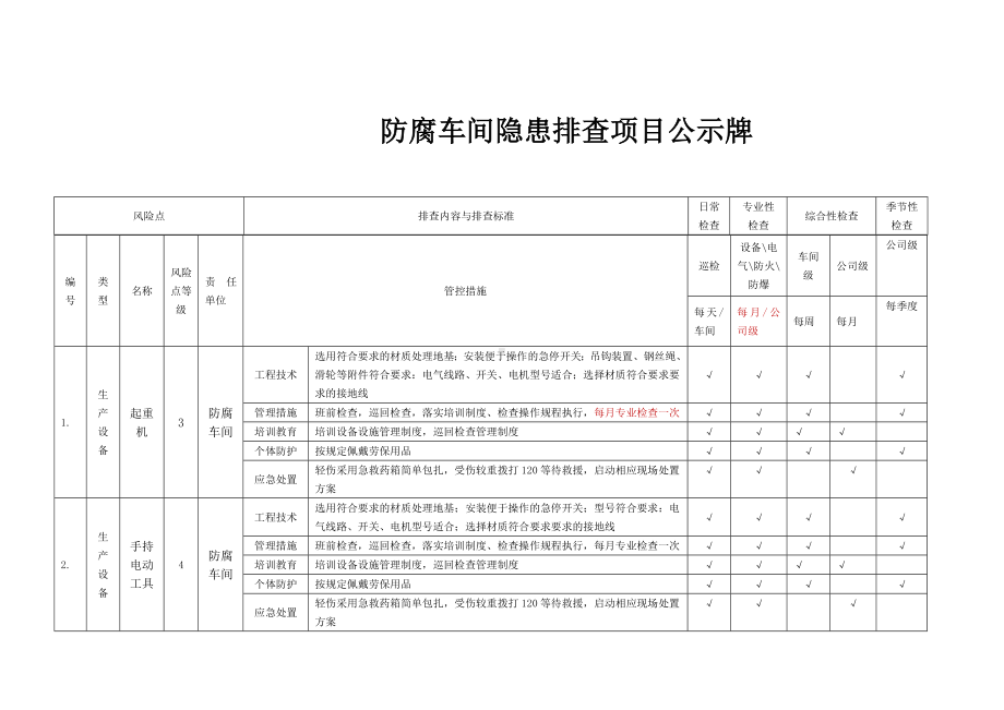 防腐车间隐患排查公示牌.docx_第1页