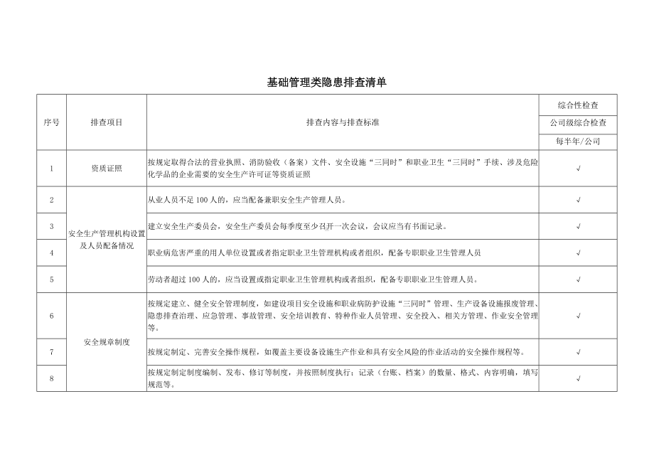 基础管理类项目隐患排查清单.docx_第2页