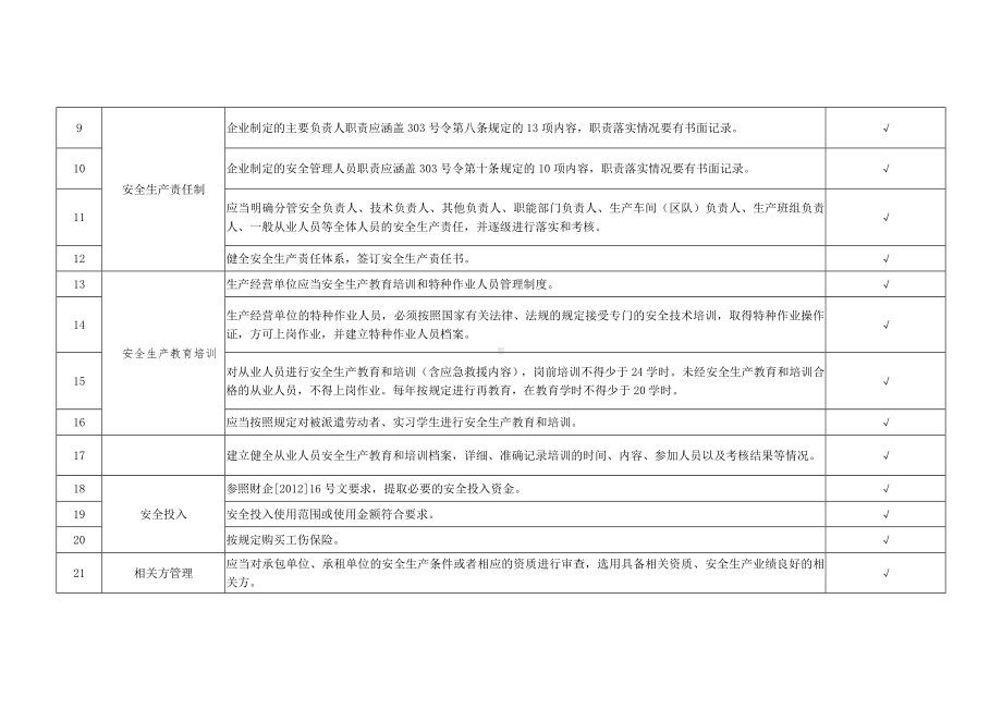 基础管理类项目隐患排查清单.docx_第3页