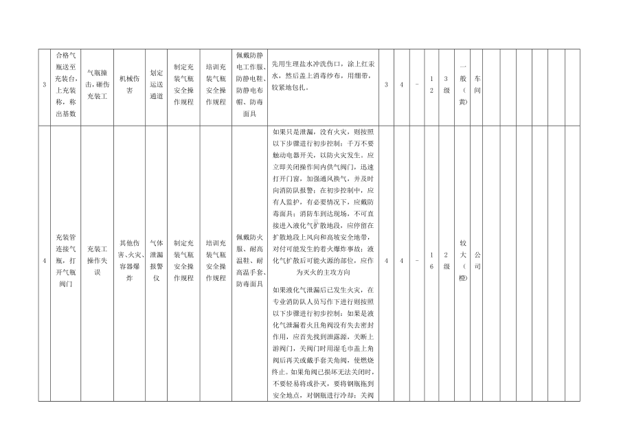 充装气瓶活动危害分析及评价.docx_第2页