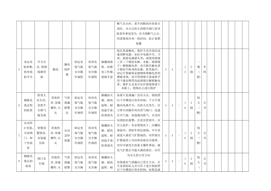 充装气瓶活动危害分析及评价.docx_第3页