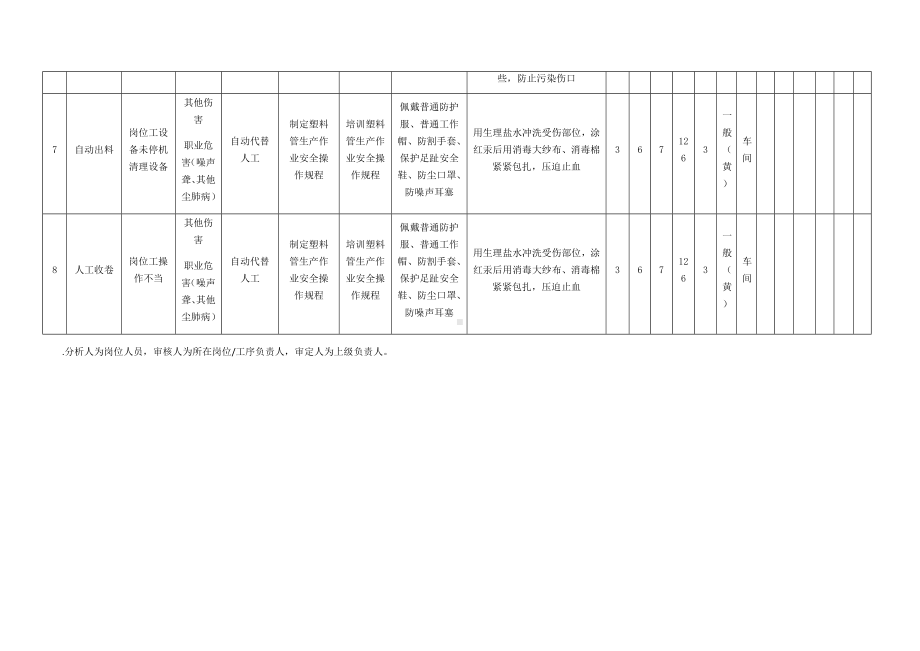 塑料管生产作业危害分析及评价.docx_第3页