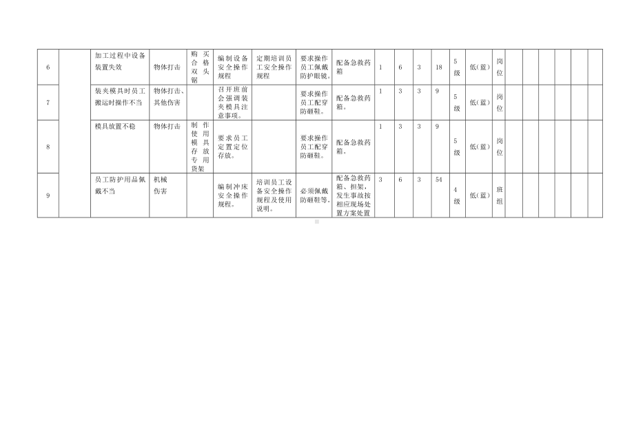 机加工、组装作业工作危害分析（JHA）+评价记录.docx_第2页