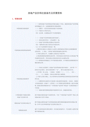 房地产估价师注册条件及所需资料.docx