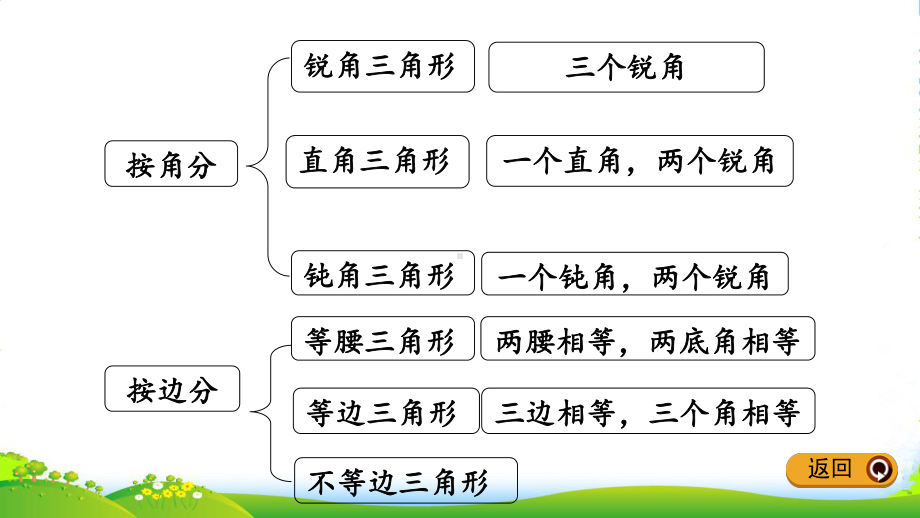 北师大版四年级下册数学课件《练习二》(共24张PPT).pptx_第3页