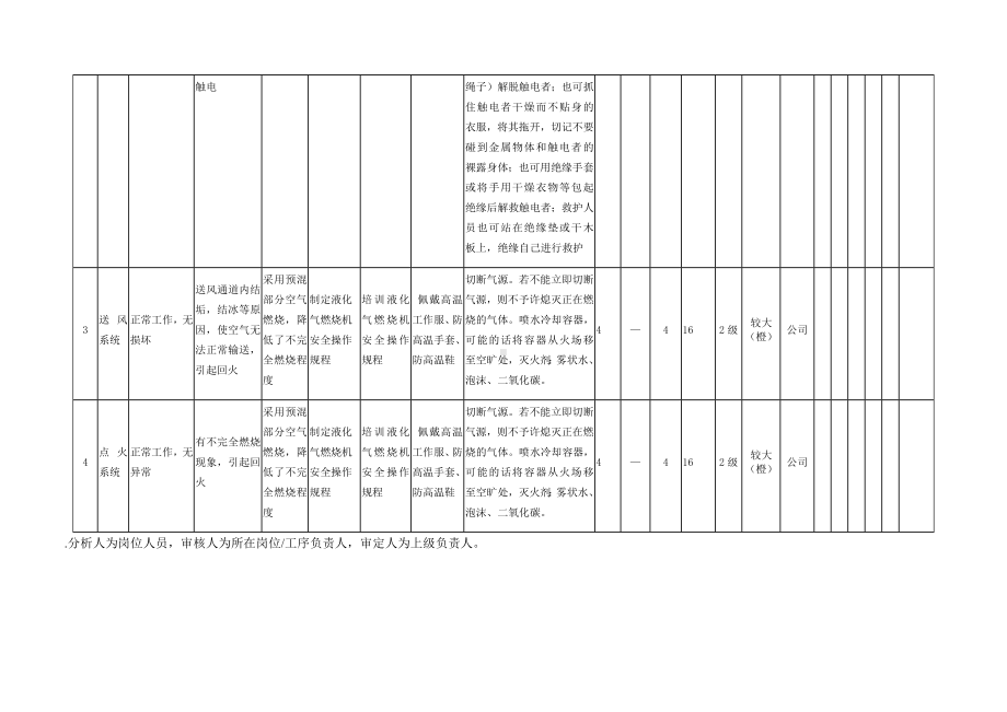 风险分级管控之液化气燃烧机危害分析.docx_第2页