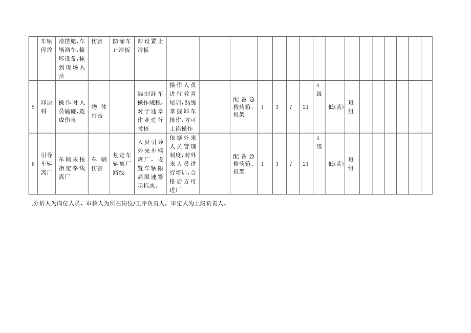 卸料活动危害分析及评价.docx_第2页