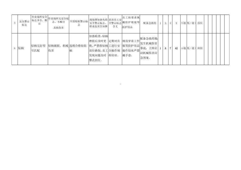 风险分级管控之台式钻床危害分析.docx_第2页