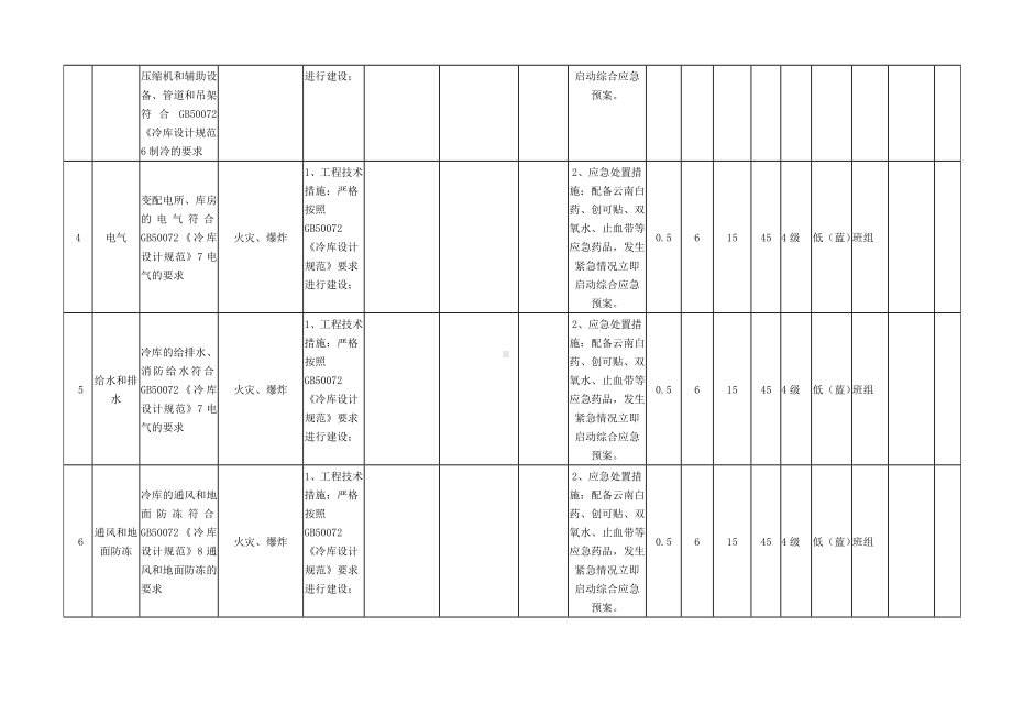 冷冻室冷藏库安全检查表分析（SCL）+评价记录.docx_第2页