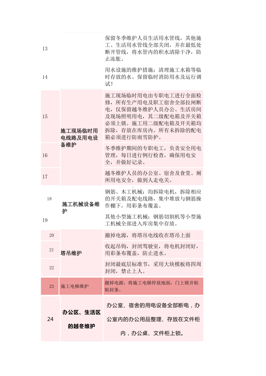 工地停工放假前现场维护.docx_第2页