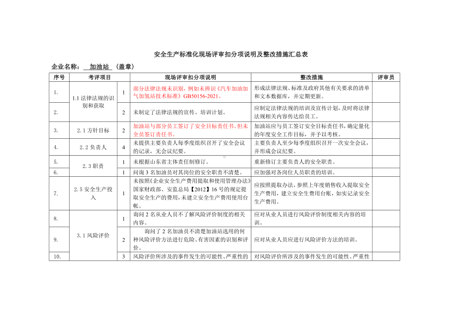 安全生产标准化现场考评不符合项及整改措施汇总表.docx_第1页