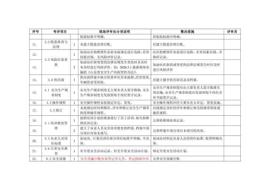 安全生产标准化现场考评不符合项及整改措施汇总表.docx_第2页