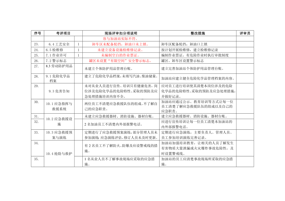 安全生产标准化现场考评不符合项及整改措施汇总表.docx_第3页