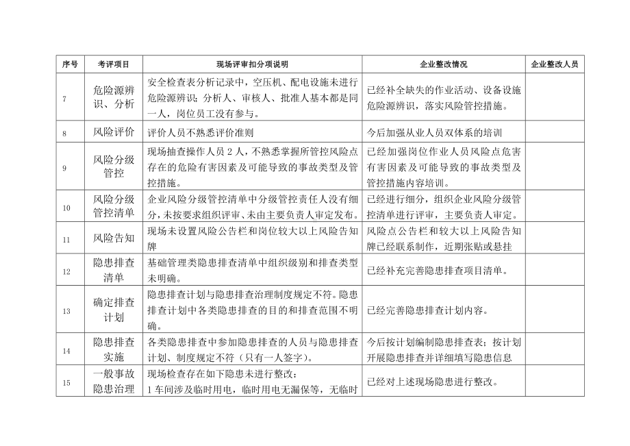 风险分级管控和隐患排查治理体系整改情况汇总表.docx_第2页