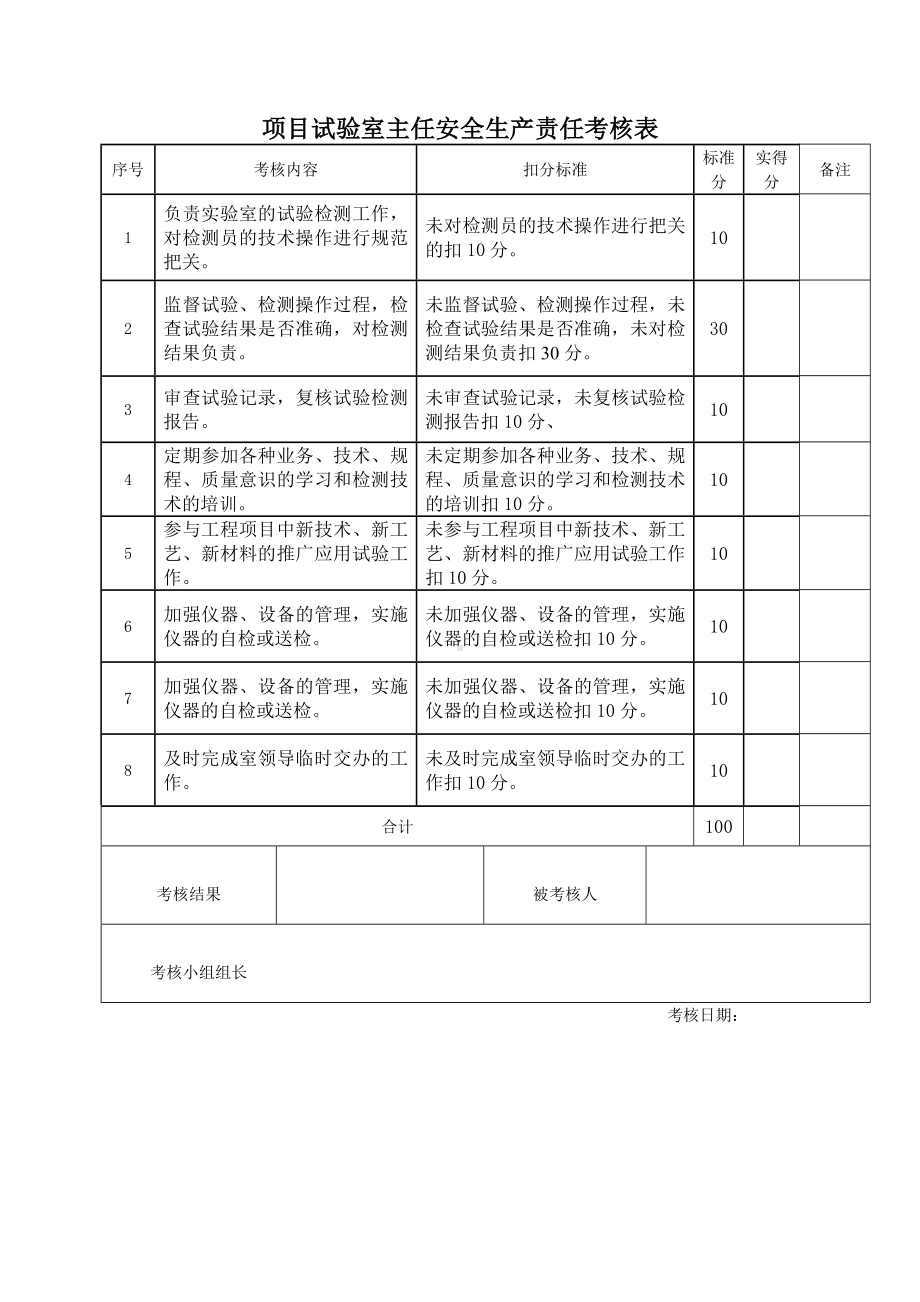 17检测工程师安全管理职责考核表.doc_第1页