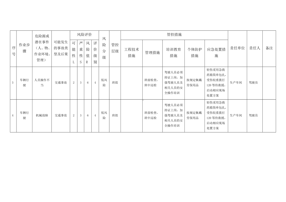 叉车作业工作危害分析（JHA）评价表.docx_第2页