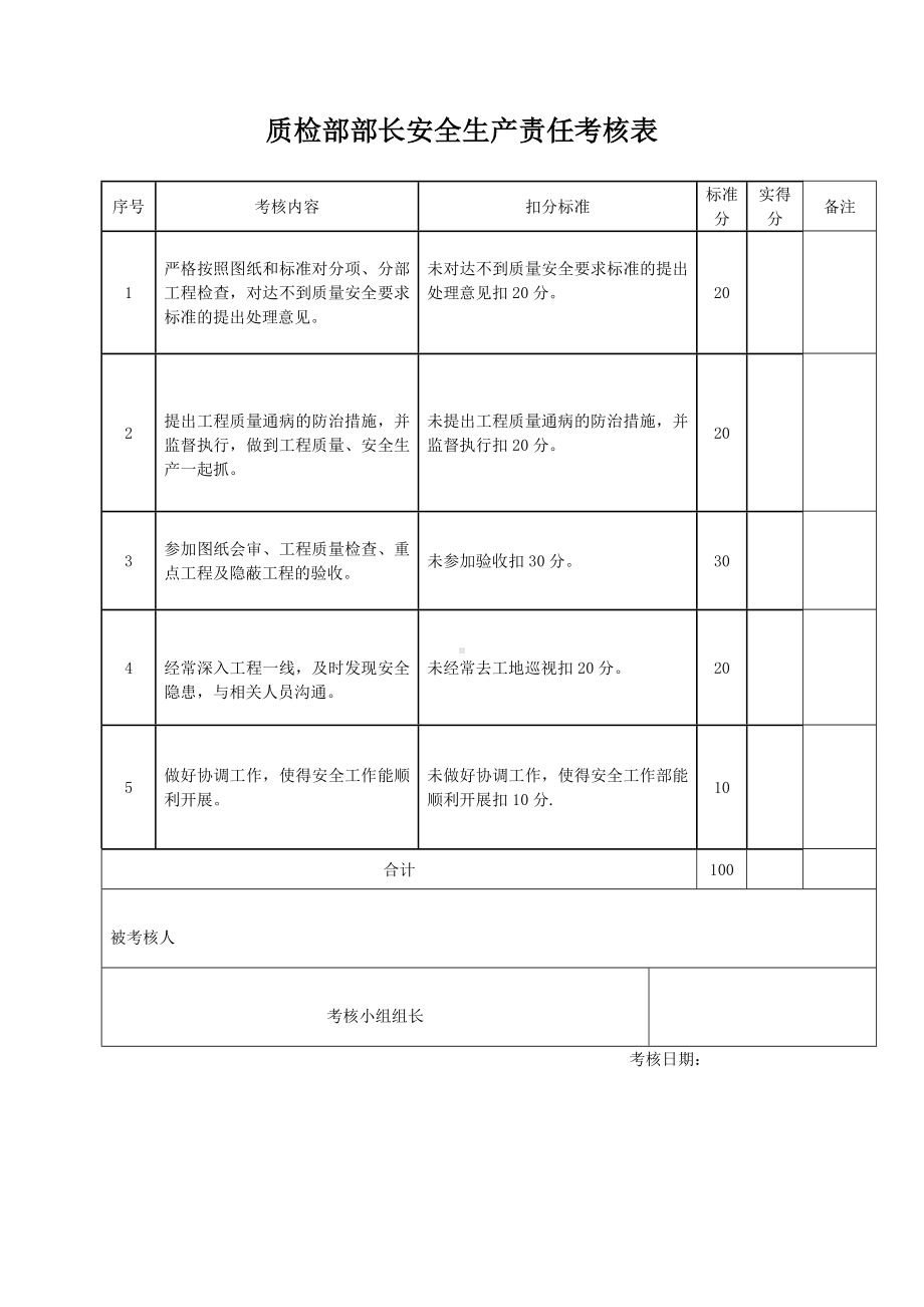 6项目质检部部长安全管理职责考核表.doc_第1页