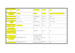 部分法律法规.docx