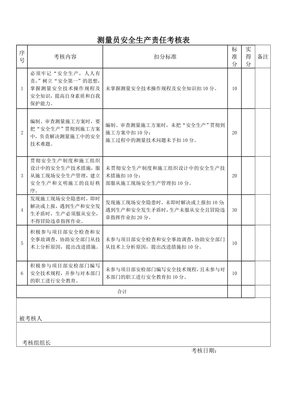 14项目测量员安全管理职责考核表.wps_第1页