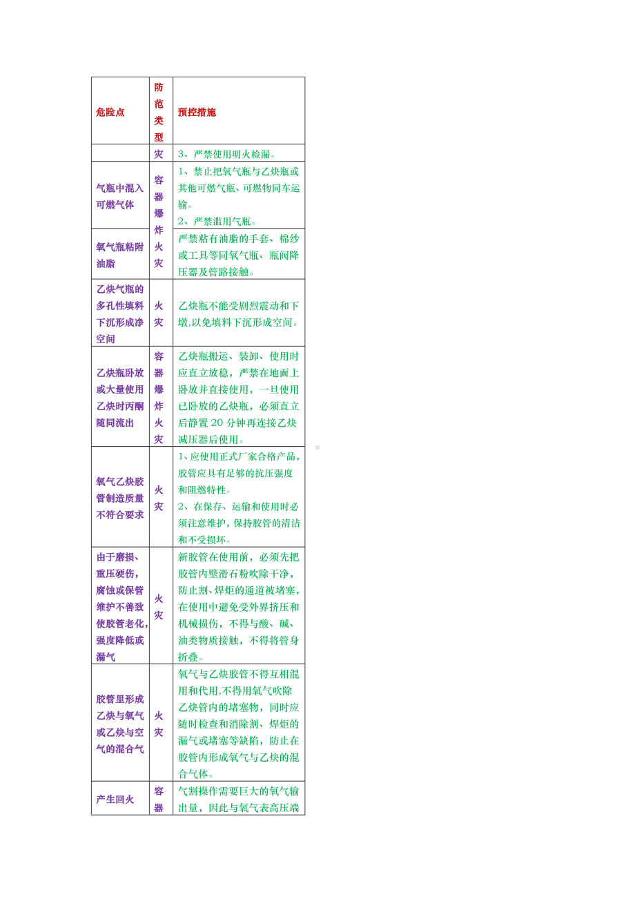 气瓶危险点总结.docx_第2页