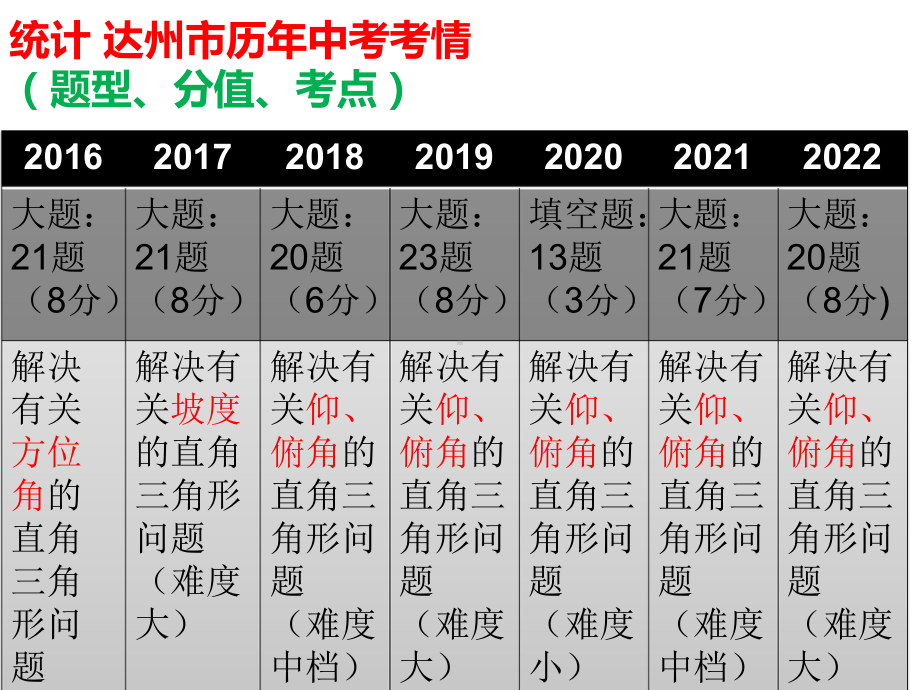 2022年四川省达州市中考数学复习：解直角三角形的应用-仰、附角问题 ppt课件.pptx_第2页