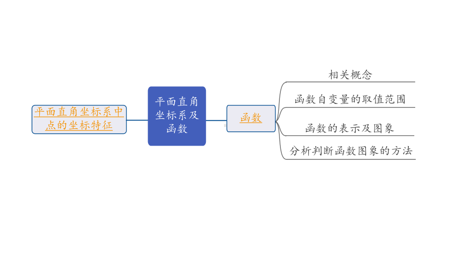 2022年九年级中考数学考点一轮复习ppt课件-第一节平面直角坐标系及函数.pptx_第2页