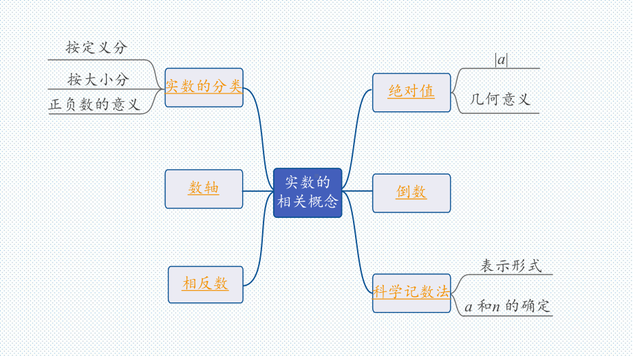 2022年九年级中考数学考点一轮复习ppt课件-第一节实数的相关概念.pptx_第2页