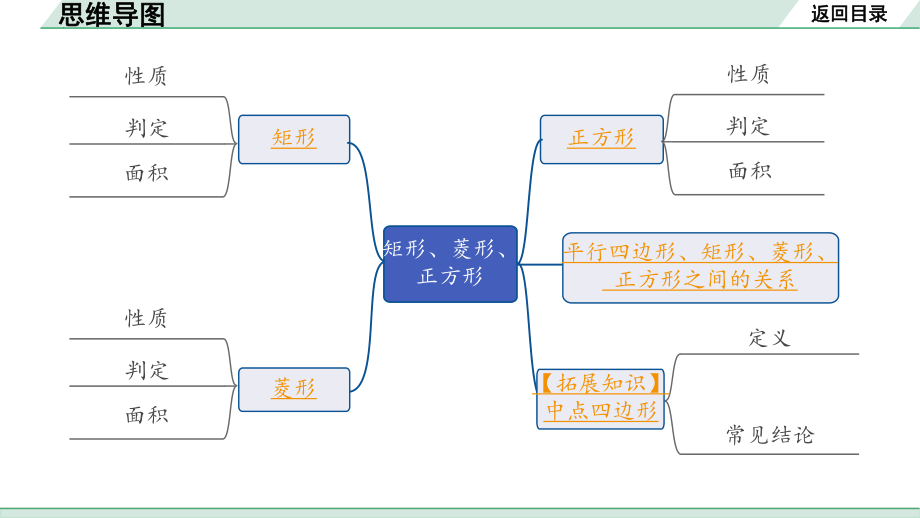 2022年九年级中考数学考点一轮复习ppt课件-第二节矩形、菱形、正方形.pptx_第2页