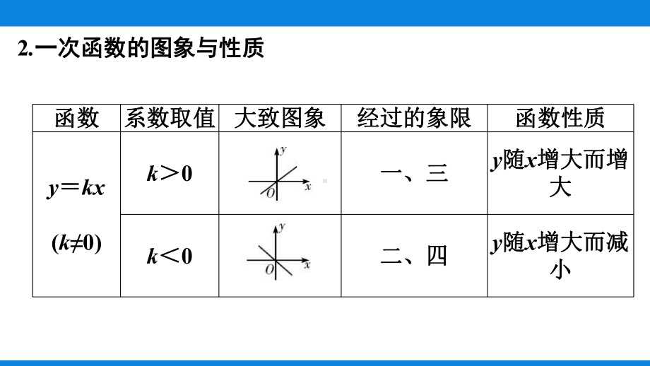 九年级中考复习 一次函数复习ppt课件- 2022年人版九年级数学.pptx_第3页