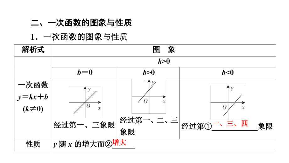 2021年江西省中考数学知识点复习ppt课件—一次函数.pptx_第3页