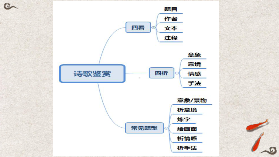 中考语文专题复习：诗歌鉴赏复习专题ppt课件（共18张PPT）.ppt_第3页