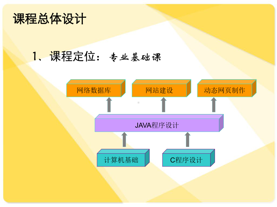 《JAVA程序设计》说课.ppt_第3页