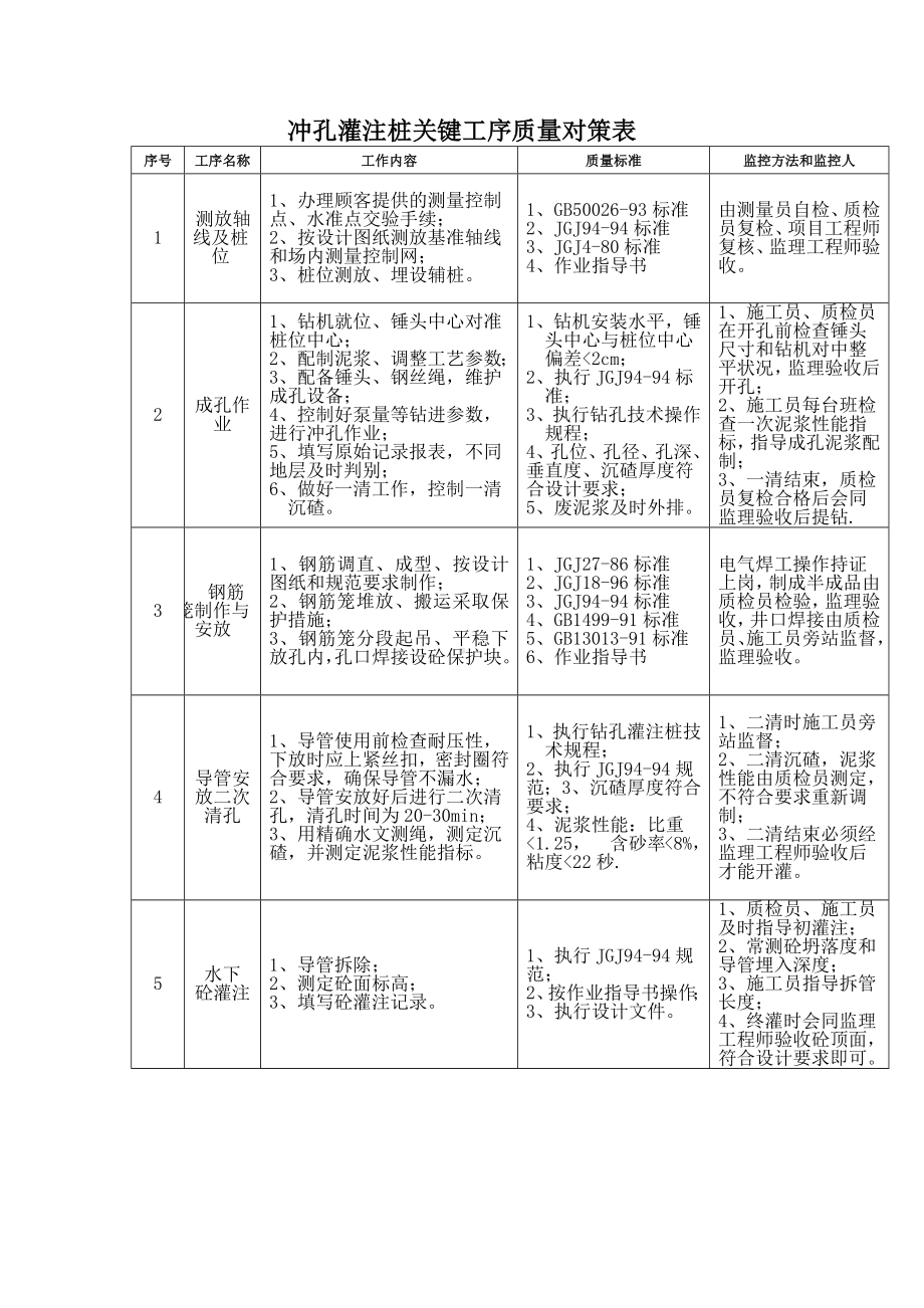 冲孔灌注桩关键工序质量对策表.docx_第1页