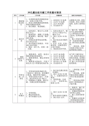 冲孔灌注桩关键工序质量对策表.docx