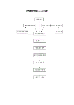 深层搅拌桩施工工艺流程.docx