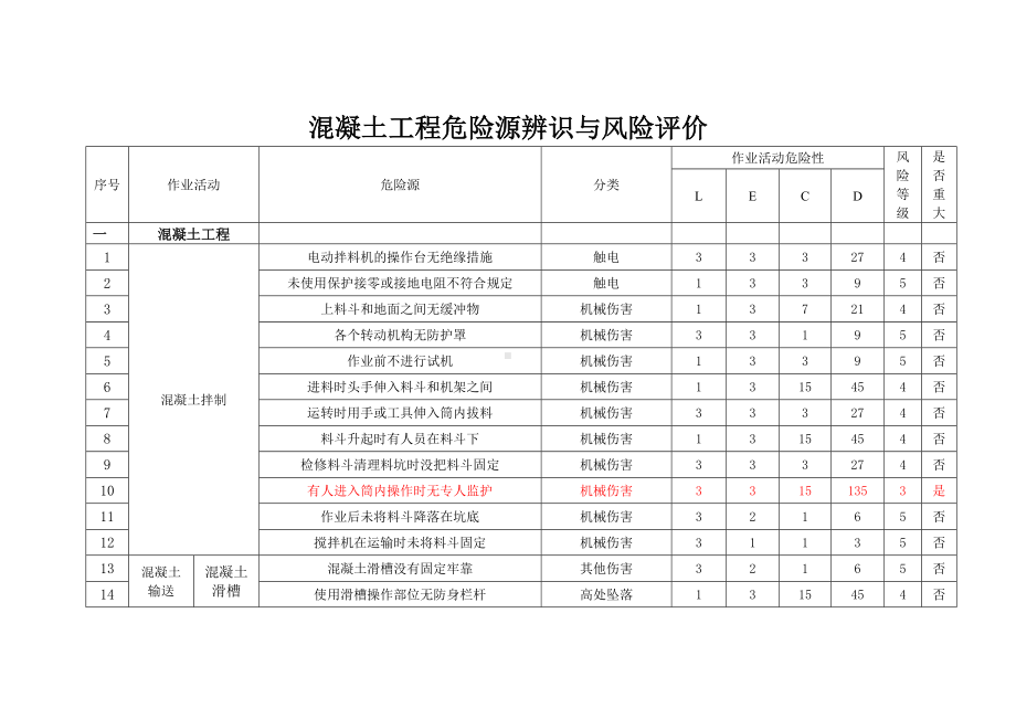 混凝土工程危险源辨识与风险评价.docx_第1页