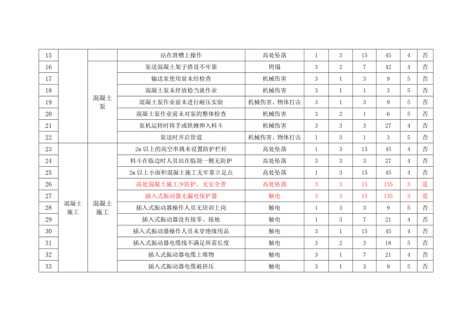 混凝土工程危险源辨识与风险评价.docx_第2页