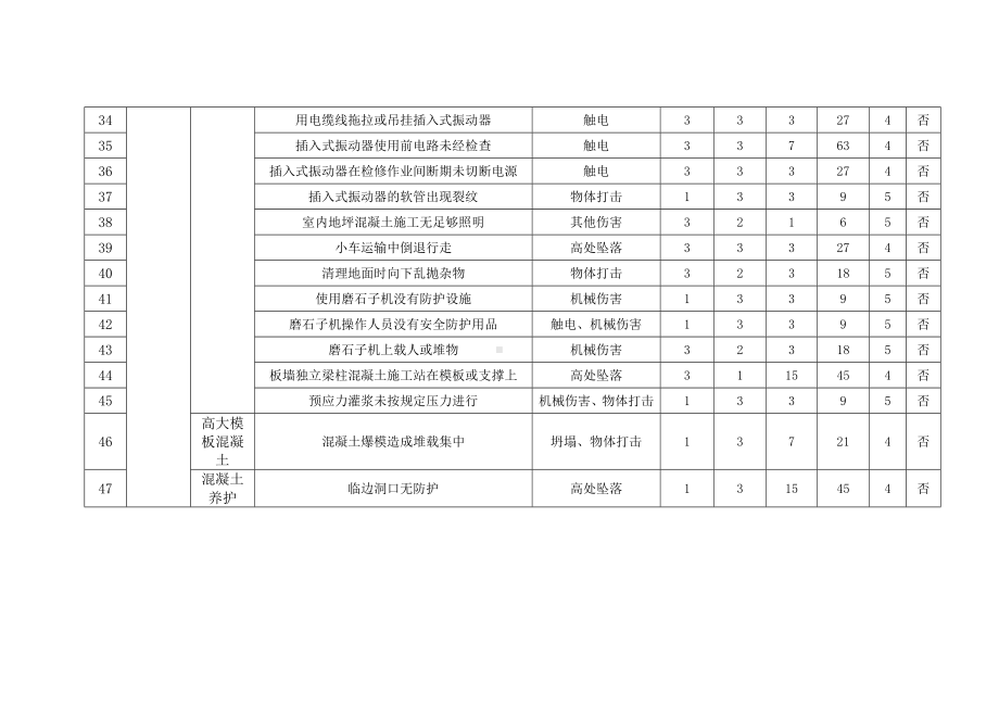 混凝土工程危险源辨识与风险评价.docx_第3页