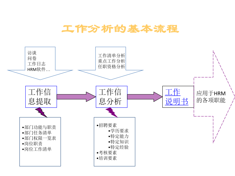 人力资源培训课件之绩效考核工作分析.pptx_第2页