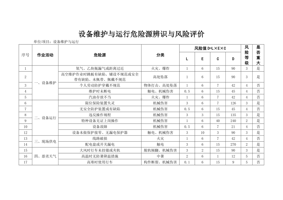 设备维护与运行危险源辨识与风险评价.docx_第1页