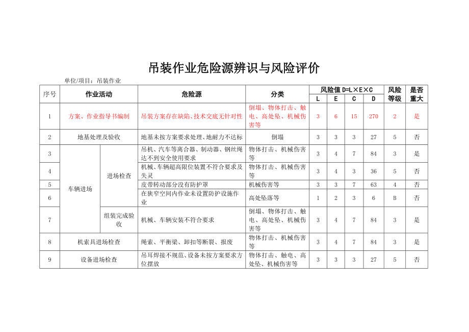 吊装作业危险源辨识与风险评价.docx_第1页