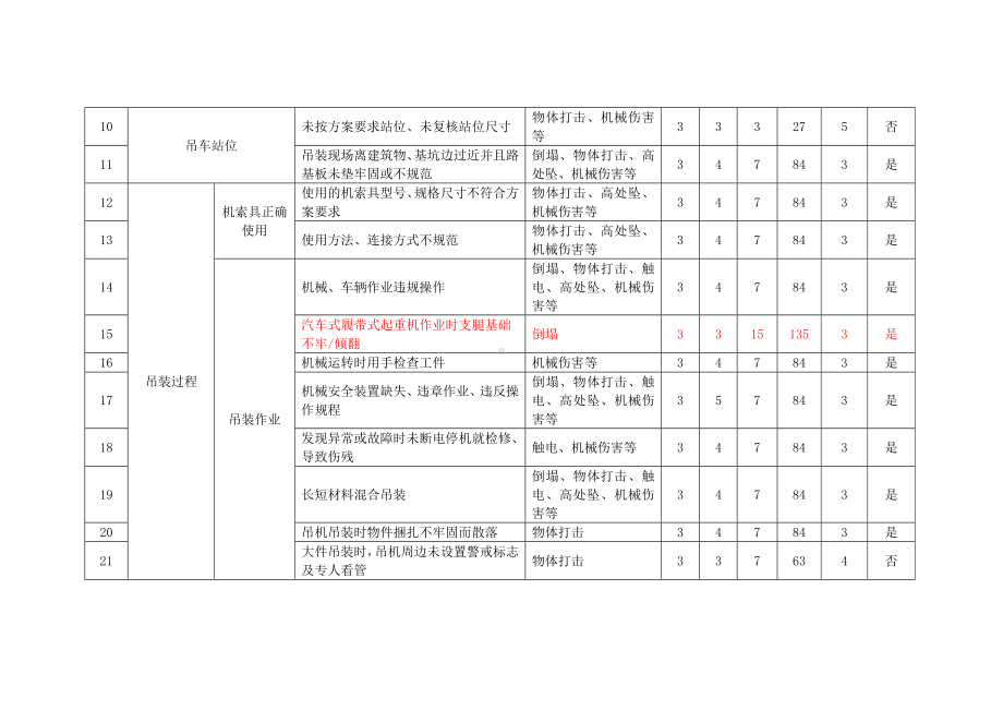 吊装作业危险源辨识与风险评价.docx_第2页